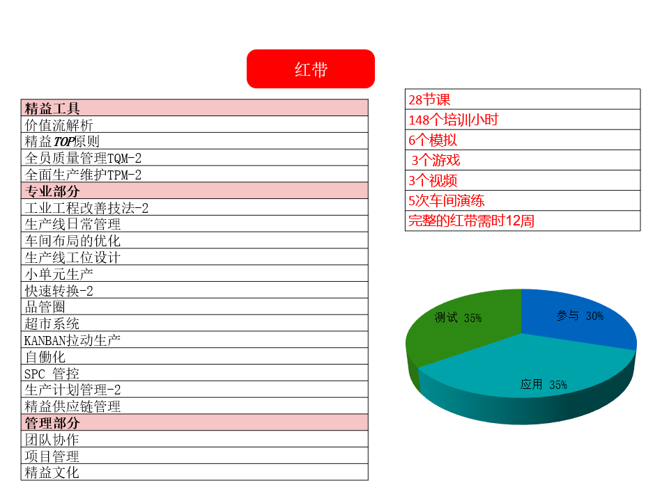 精益帶級培訓課程介紹